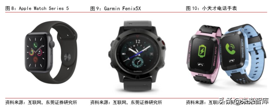 智能手表专题报告：行业快速成长，关注供应链核心受益环节