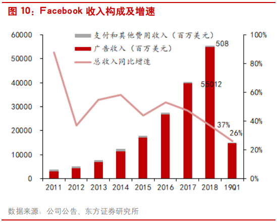互联网广告行业研究：透过Facebook看腾讯社交广告