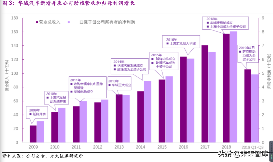 华域汽车深度解析：巩固基础，加速电动化与智能化布局