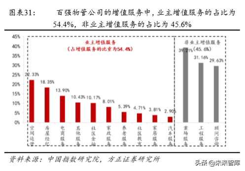 房产物业深度研究：行业空间超2万亿，渗透率和集中度待提升