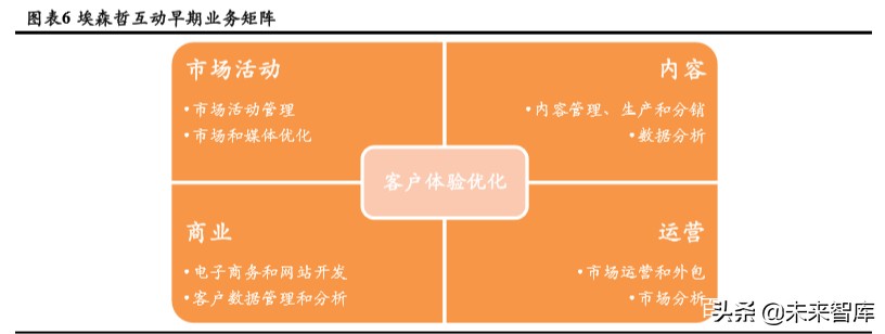 商业模式与竞争力专题报告：破解埃森哲互动成功密匙