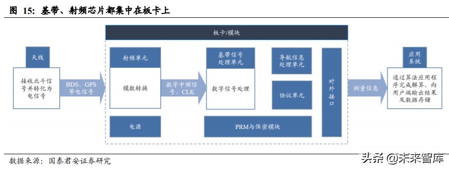 北斗导航产业深度报告：全面国产化高空网络安全建设一触即发