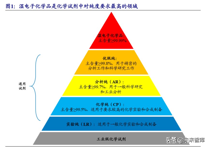 新材料专题报告之湿电子化学品行业深度研究
