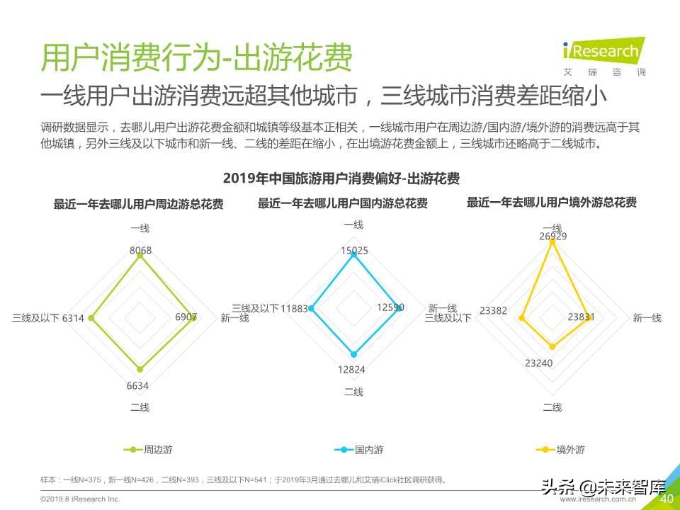 中国在线旅游平台用户洞察研究报告2019年