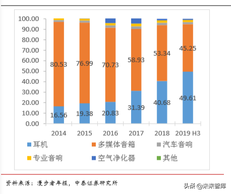无线耳机TWS的生态、方向与产业链分析
