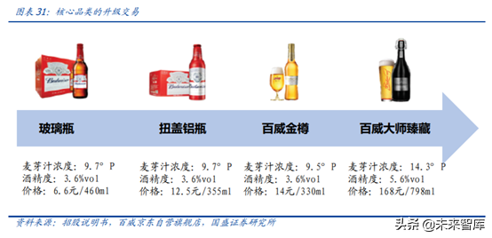 对标百威分析我国啤酒行业的进阶之路