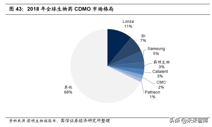 医药外包行业专题报告及重点企业研究（95页）