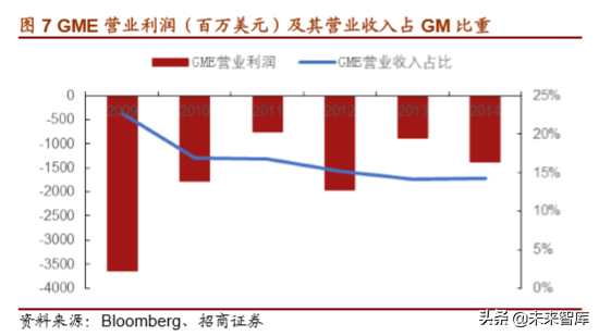 通用汽车战略解析：放下过去，迎接未来