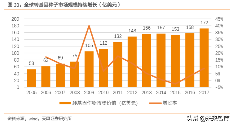 种子行业专题报告：转基因育种放开是否改变种业竞争格局？