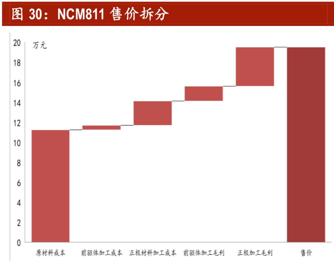 锂电正极材料专题报告：三元高景气，NCM811拔头筹