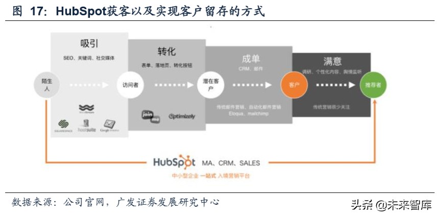 营销SaaS行业专题报告：SMB需求有望催生营销SaaS行业龙头