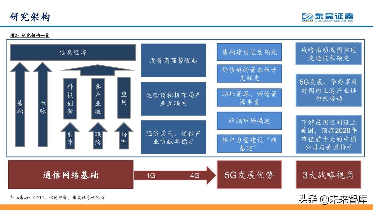 5G深度研究报告：以战略视角重新审视5G的周期性及成长性