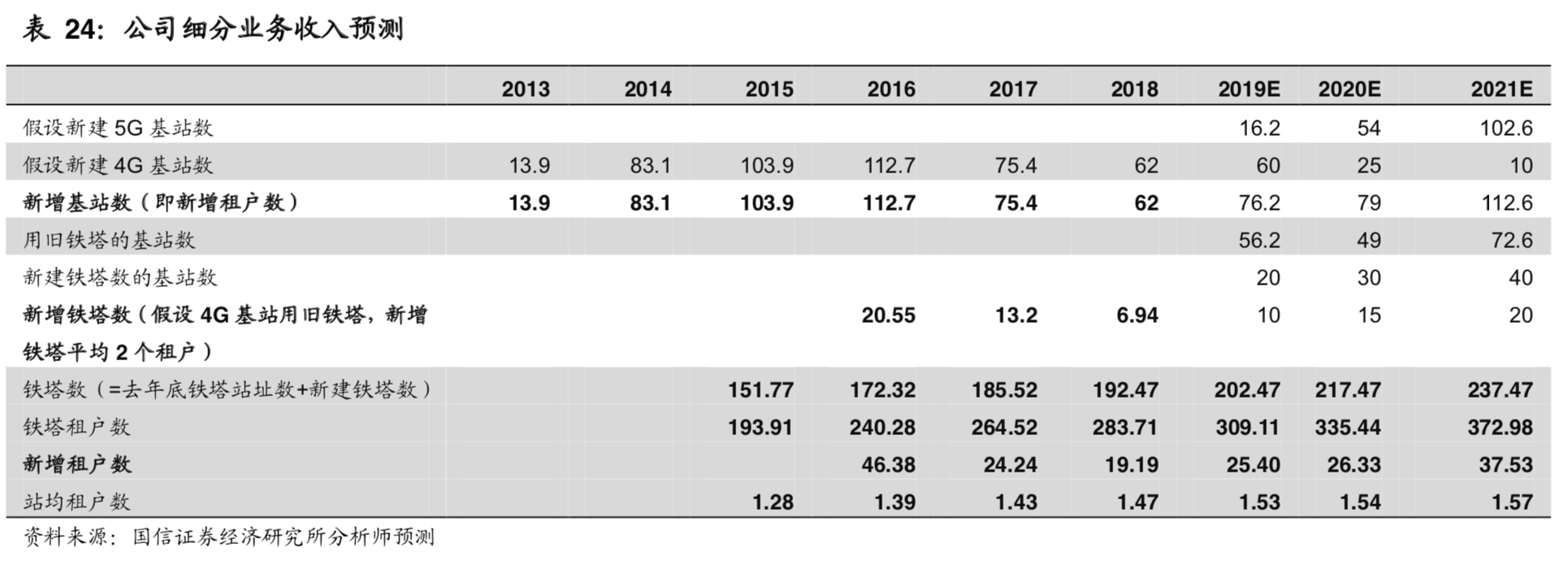 中国铁塔深度研究及国内外铁塔经营模式对比分析
