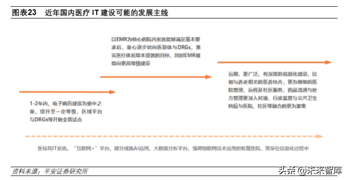 医疗信息化深度报告：数字医疗，内涵、动力、问题与前景