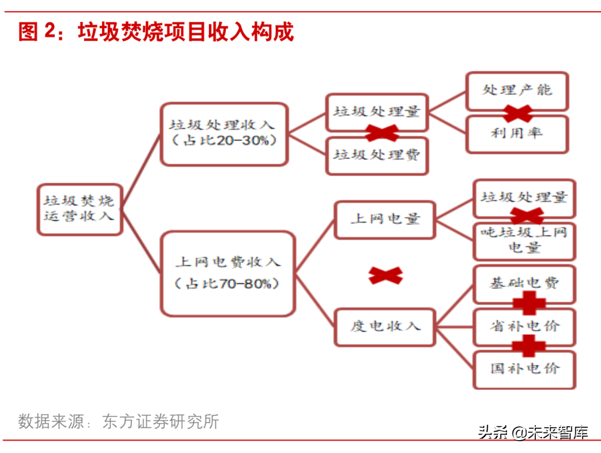 垃圾焚烧行业研究：从盈利性、成长性和估值三维度甄选标的