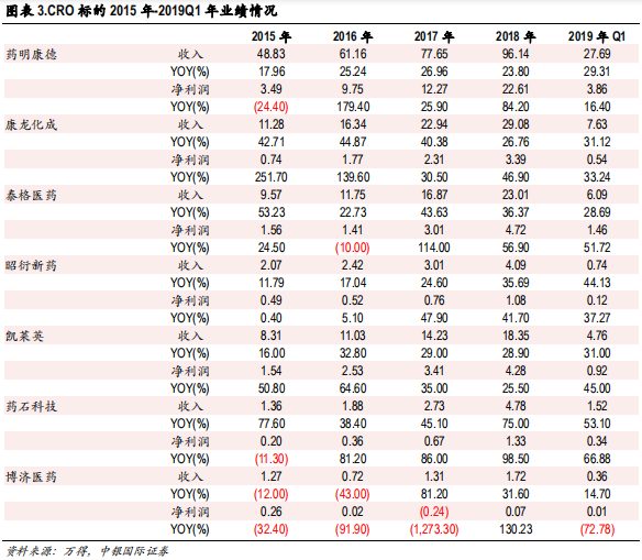 医药行业专题报告：CRO行业景气度、发展阶段、公司估值分析