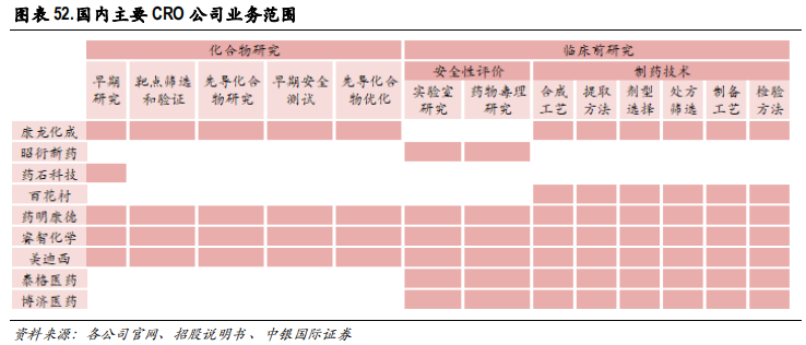 医药行业专题报告：CRO行业景气度、发展阶段、公司估值分析