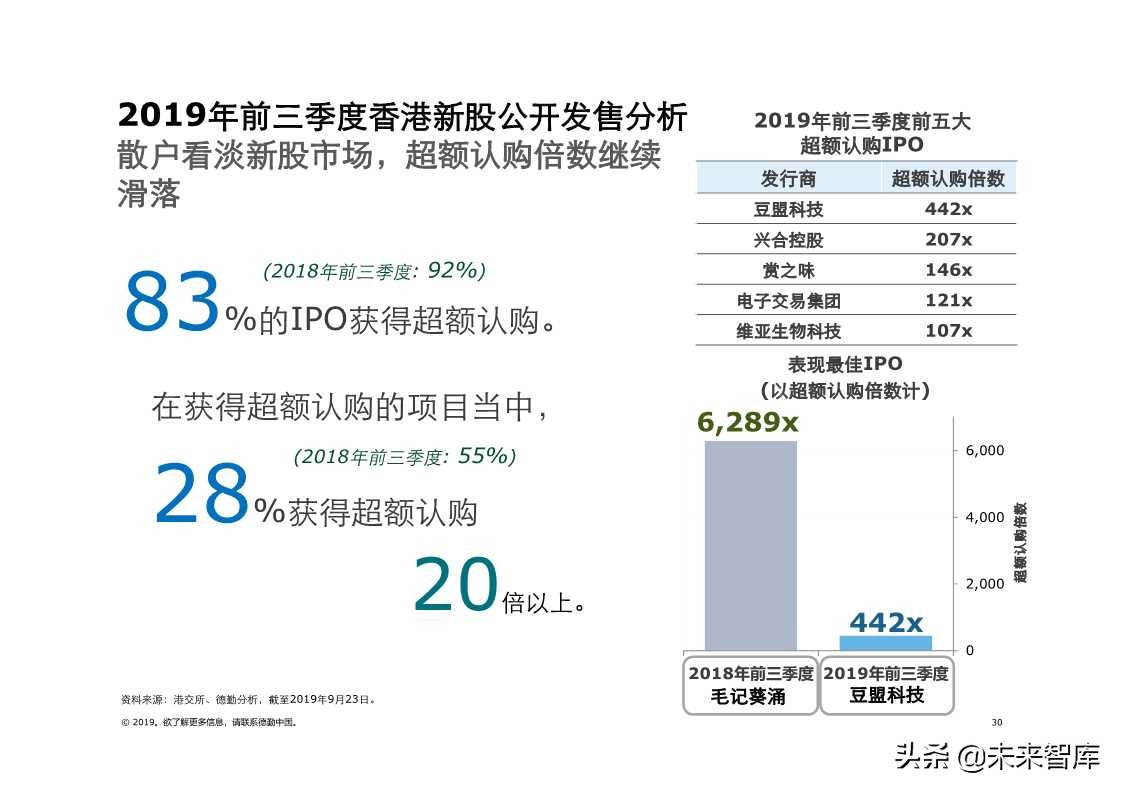 德勤中国内地及香港IPO市场2019年第三季度回顾与前景展望