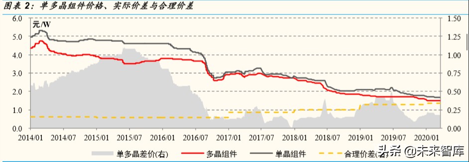 光伏行业深度报告：双面双玻组件发展预测
