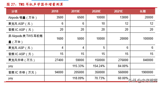 声学器件产业新机遇分析：TWS耳机与智能音箱