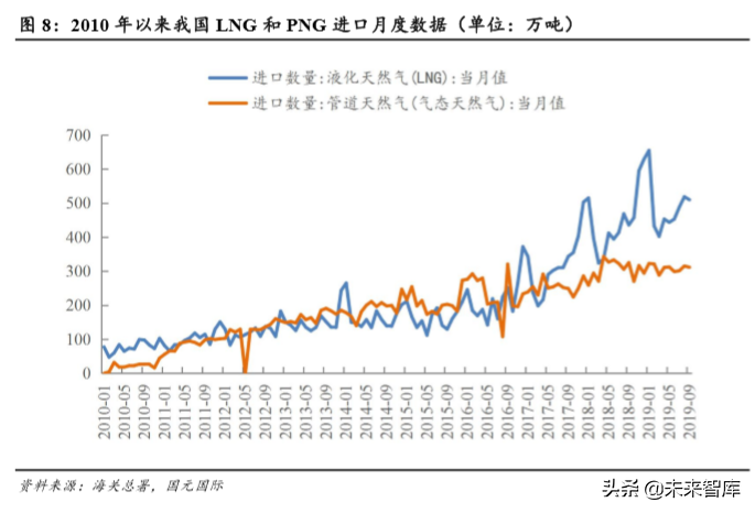 天然气行业研究及2020年投资策略