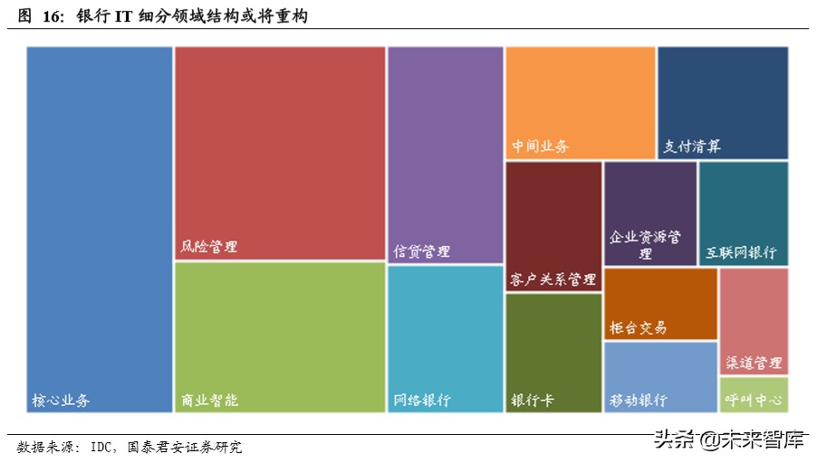 金融科技专题报告：数字货币或加快推进，银行IT景气度提升
