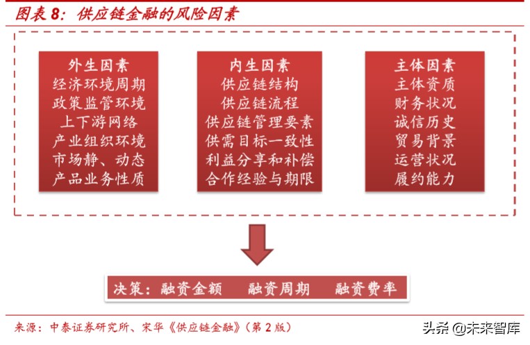 供应链金融行业及主要商业模式深度研究报告