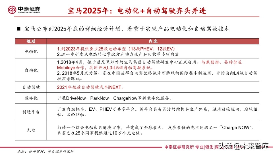 汽车巨头的电动汽车战略盘点