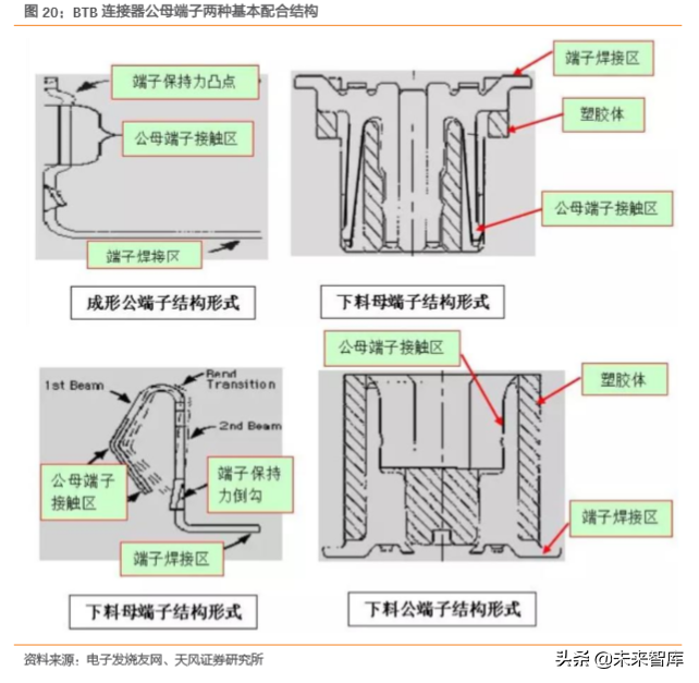电子连接器行业专题：BTB连接器是智能手机连接主流