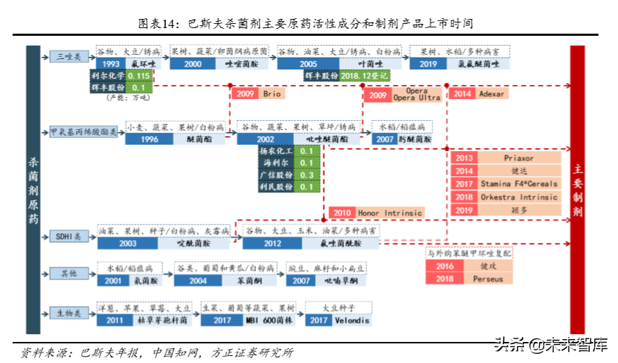化工巨头商业模式研究：巴斯夫产品战略之农业解决方案