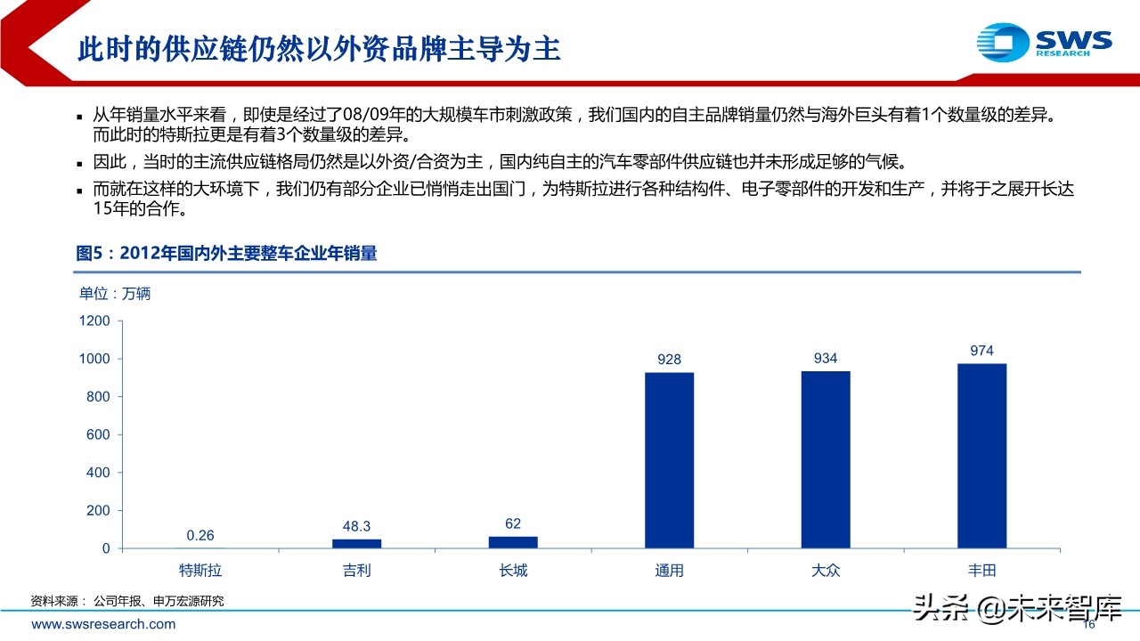 特斯拉专题报告：探究特斯拉供应商的选择标准及未来的投资逻辑