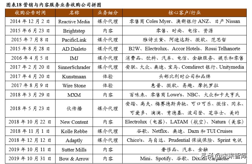 商业模式与竞争力专题报告：破解埃森哲互动成功密匙