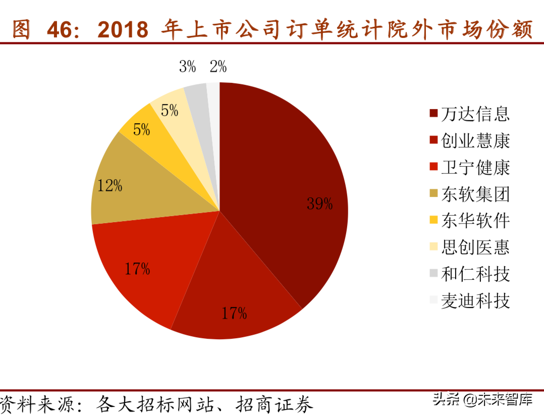 医疗信息化深度研究报告（75页）