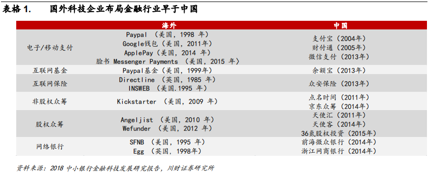 金融科技专题报告：融合、挑战、转型