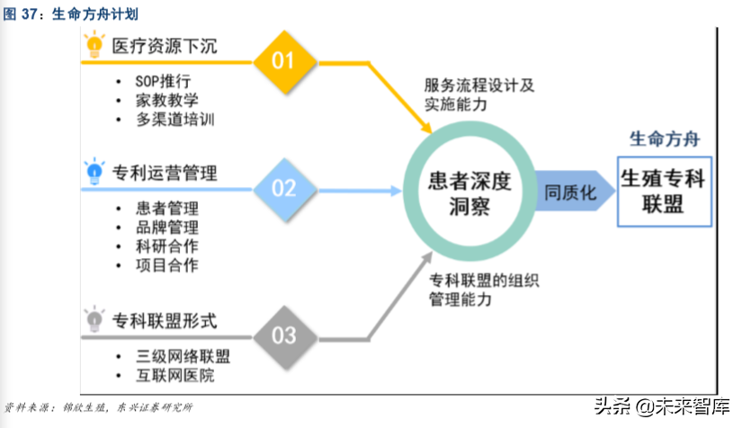 生育辅助医疗行业专题报告