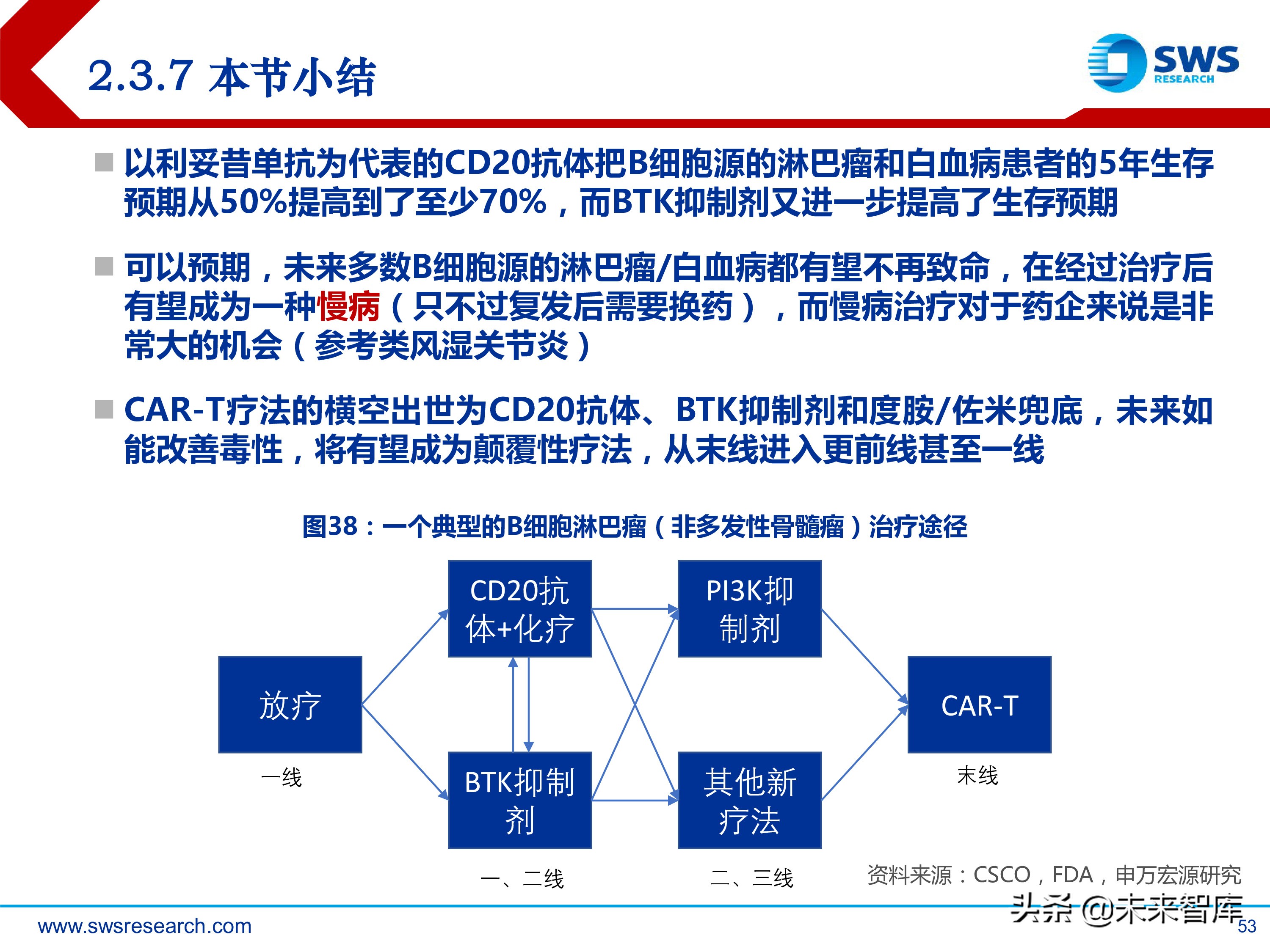 肿瘤创新药：淋巴瘤/白血病专题研究报告
