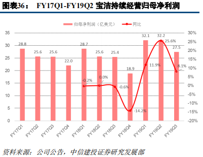 快消巨頭寶潔深度研究：百年繁榮與衰落