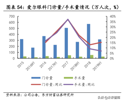 民营专科连锁医疗行业深度研究，以眼科、口腔为例