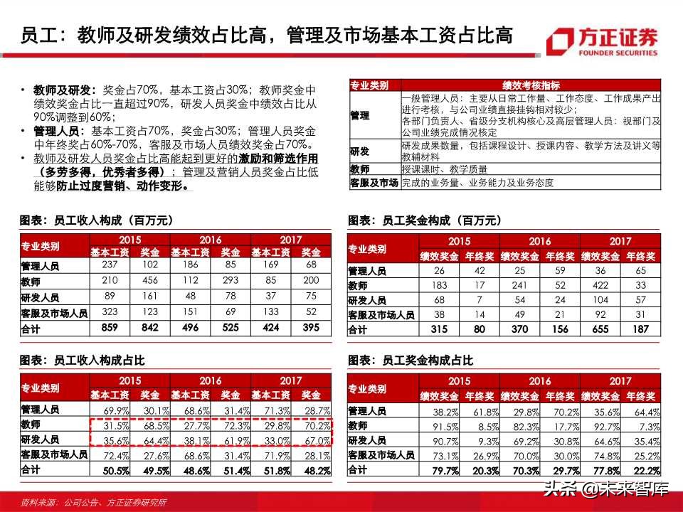 深度解析职业教育培训龙头：中公教育（99页PPT）