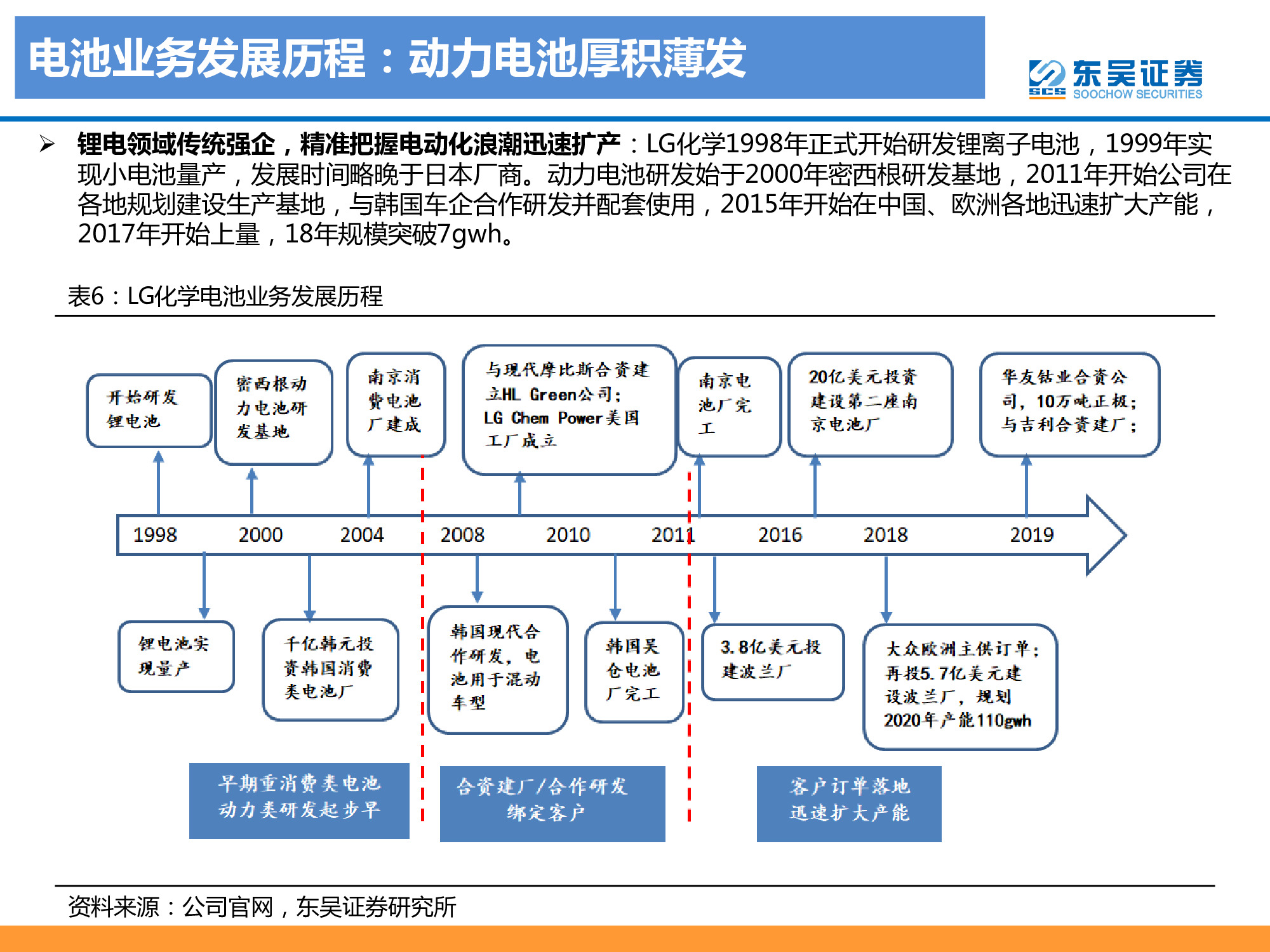 動力電池龍頭研究之LG化學