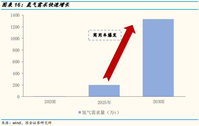 氢能源专题报告：氢气基础设施产业分析