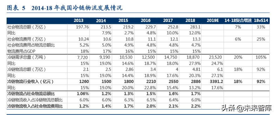 食品冷链物流行业专题报告：顺丰控股专项研究
