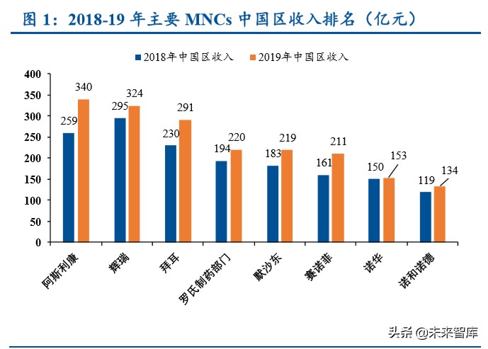 医药行业专题报告：从MNCs看国内药企创新升级