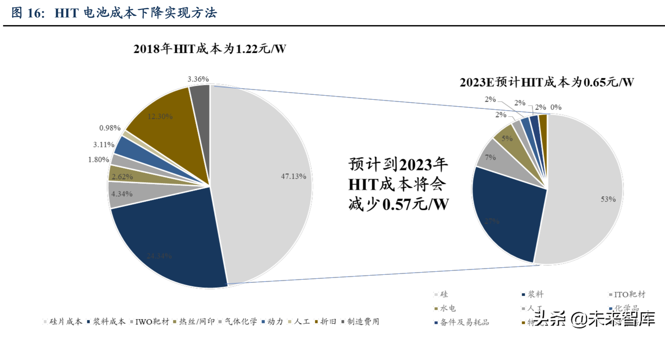 太阳能电池技术前瞻分析：HIT技术渐行渐近