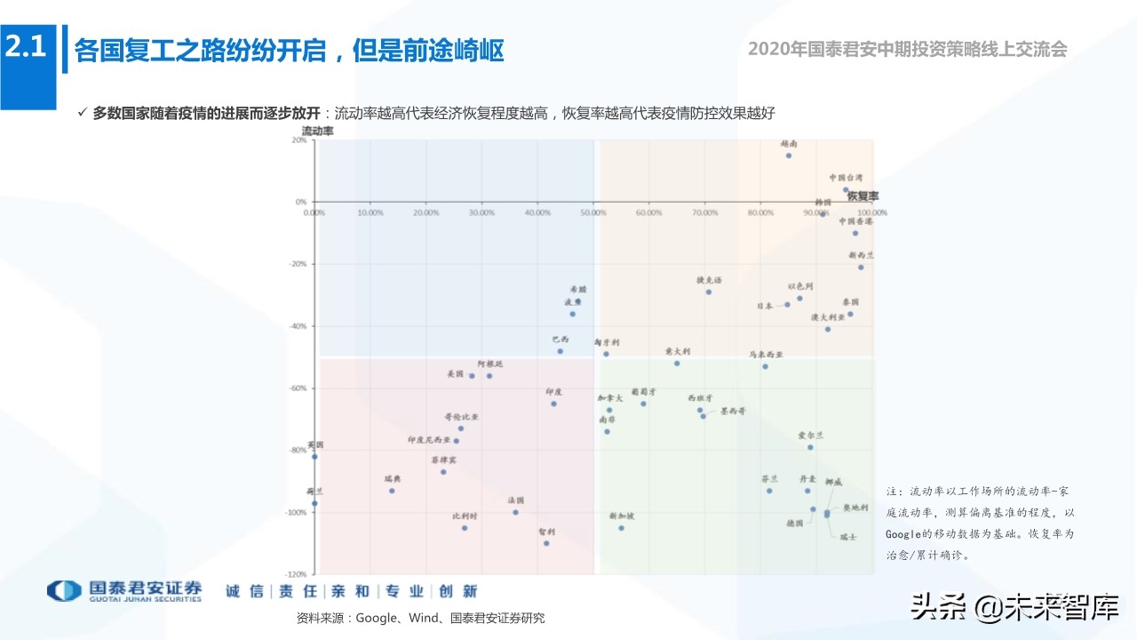 2020年下半年全球宏观经济展望：“脱钩”时代，风景这边独好