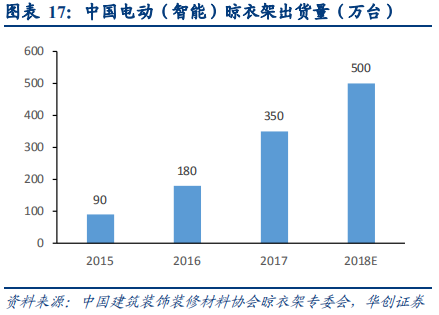 晾衣架行业深度研究报告：晾晒行业快速发展，智能晾衣机前景广阔