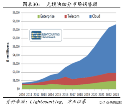 光通信深度报告：云厂商CAPEX回暖与400G产品升级