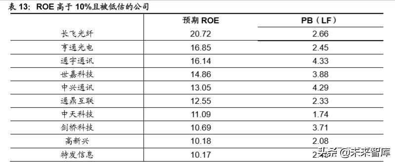 5G专题报告：从ROE视角看5G网络产业链