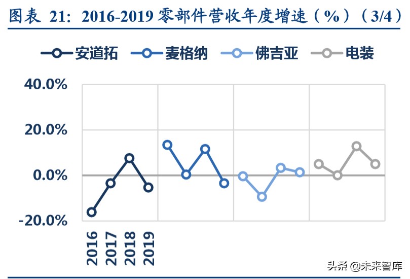汽车行业深度报告：汽车年报总结，如何应对2020？