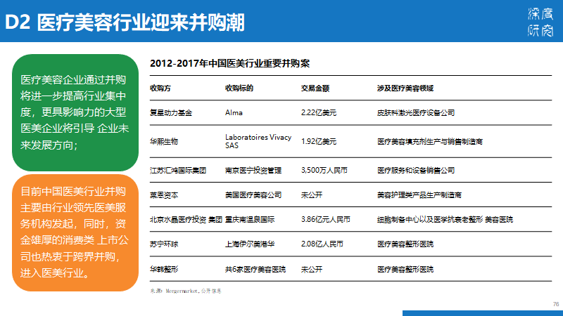 医疗美容行业产业链及市场竞争（84页PPT）